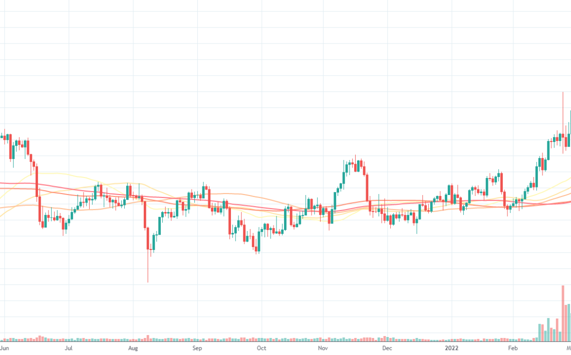 XAUUSD