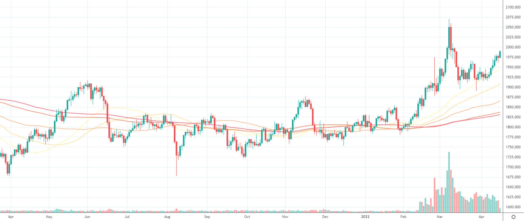 XAUUSD